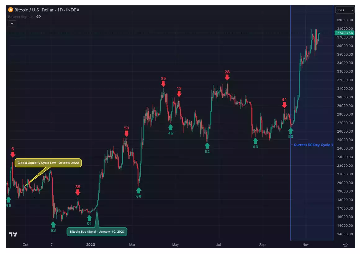 Bitcoin Buy Signal and current performance